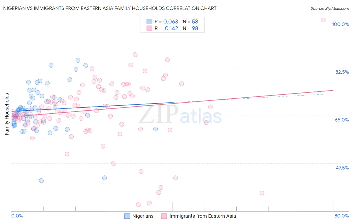Nigerian vs Immigrants from Eastern Asia Family Households