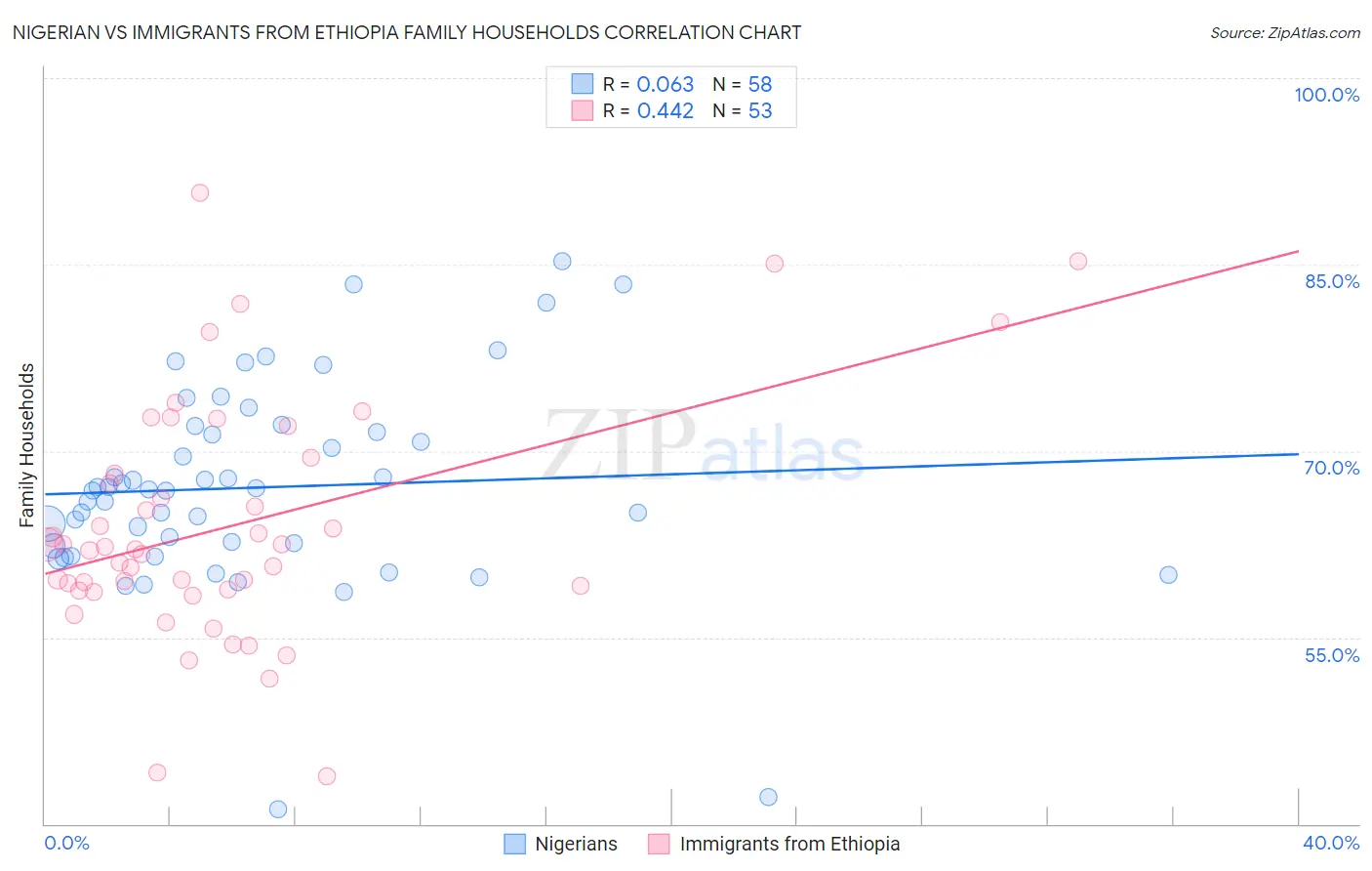 Nigerian vs Immigrants from Ethiopia Family Households