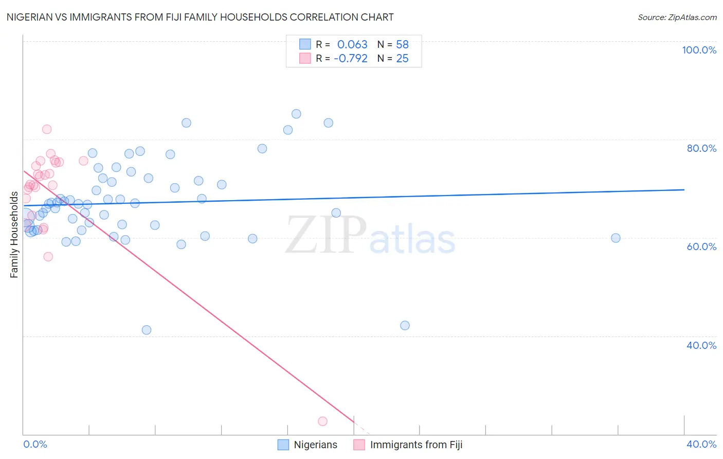 Nigerian vs Immigrants from Fiji Family Households