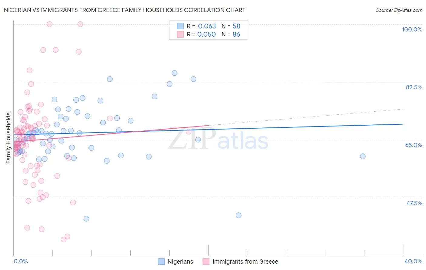 Nigerian vs Immigrants from Greece Family Households
