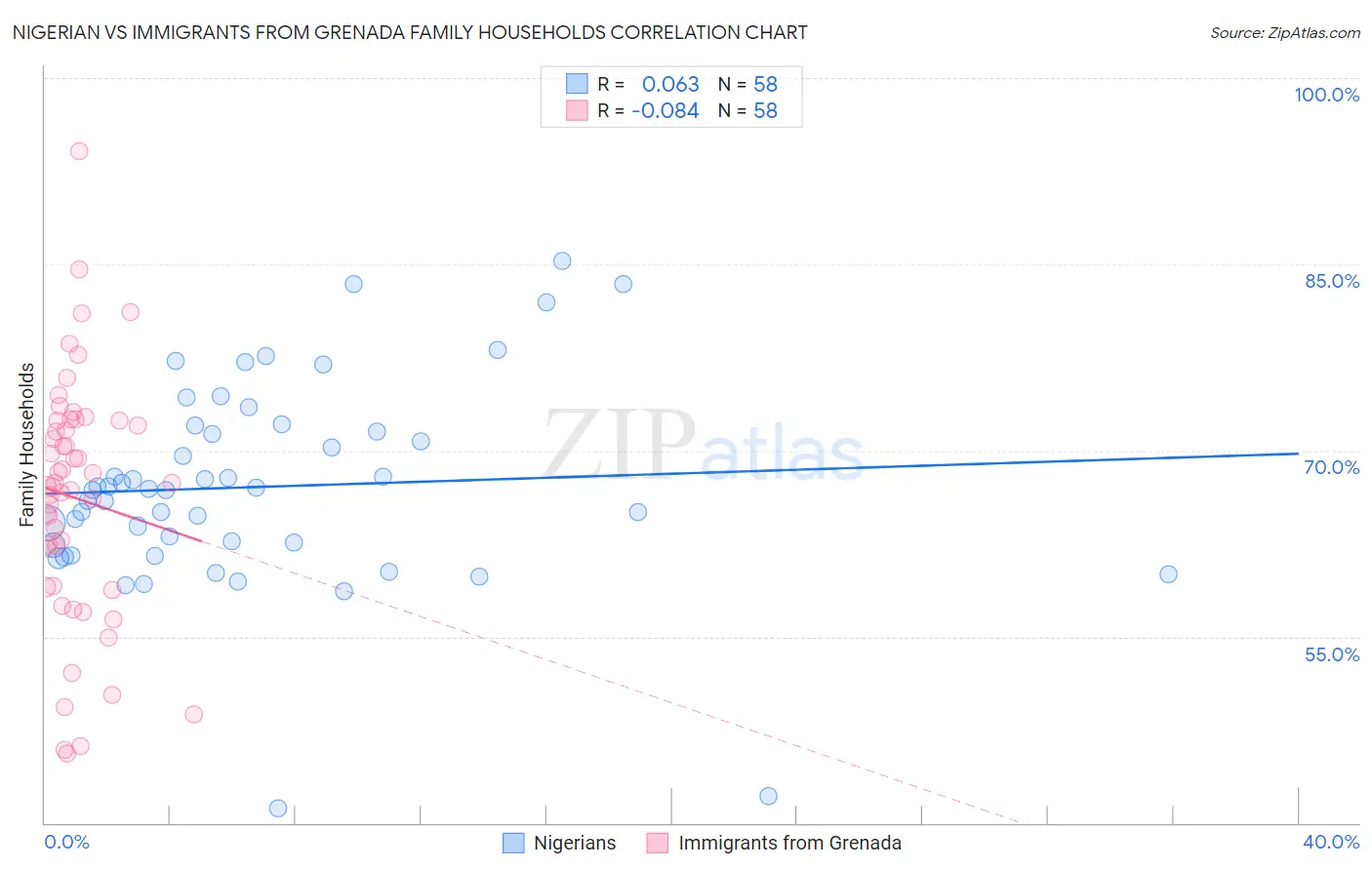 Nigerian vs Immigrants from Grenada Family Households