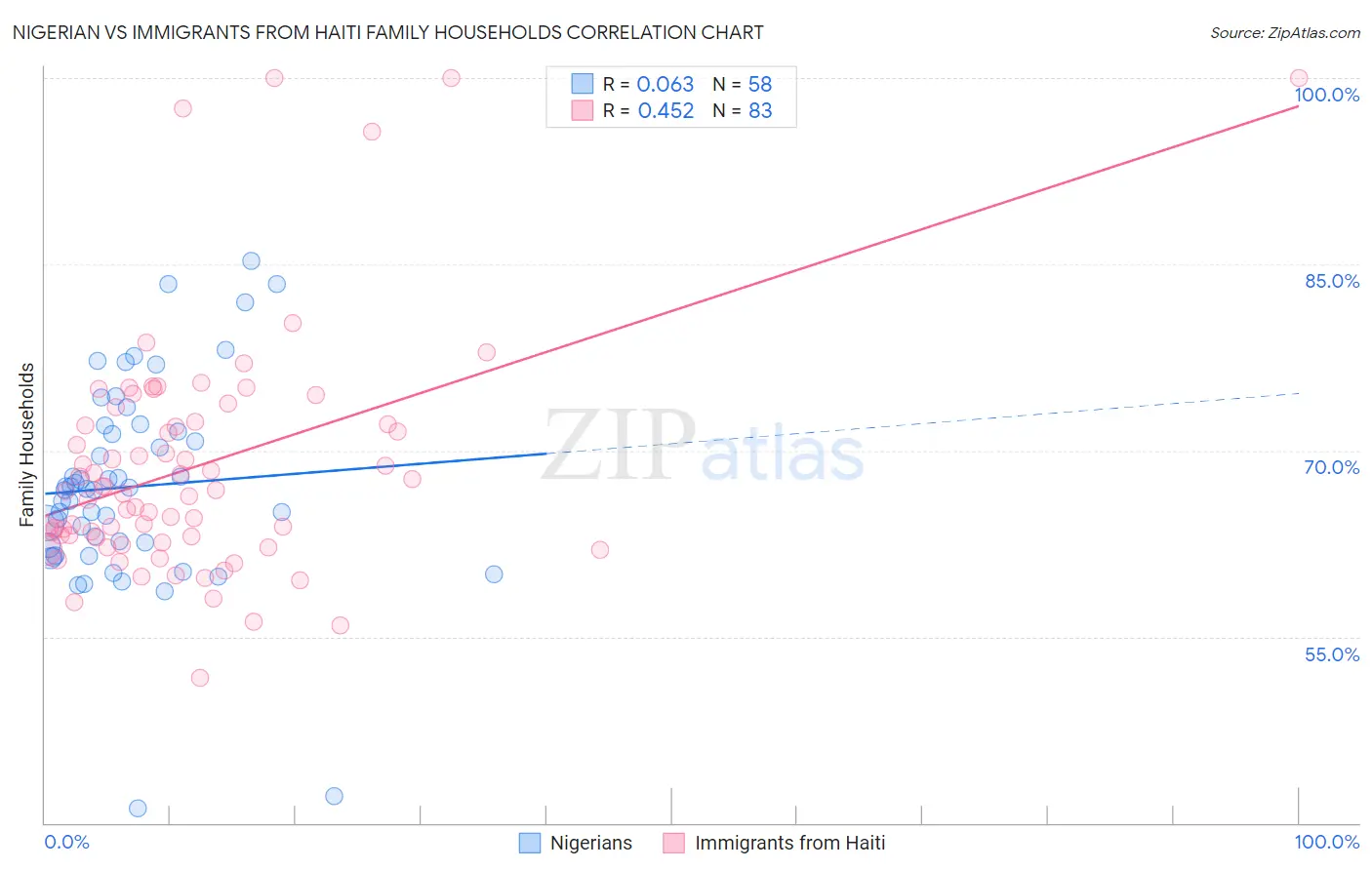 Nigerian vs Immigrants from Haiti Family Households