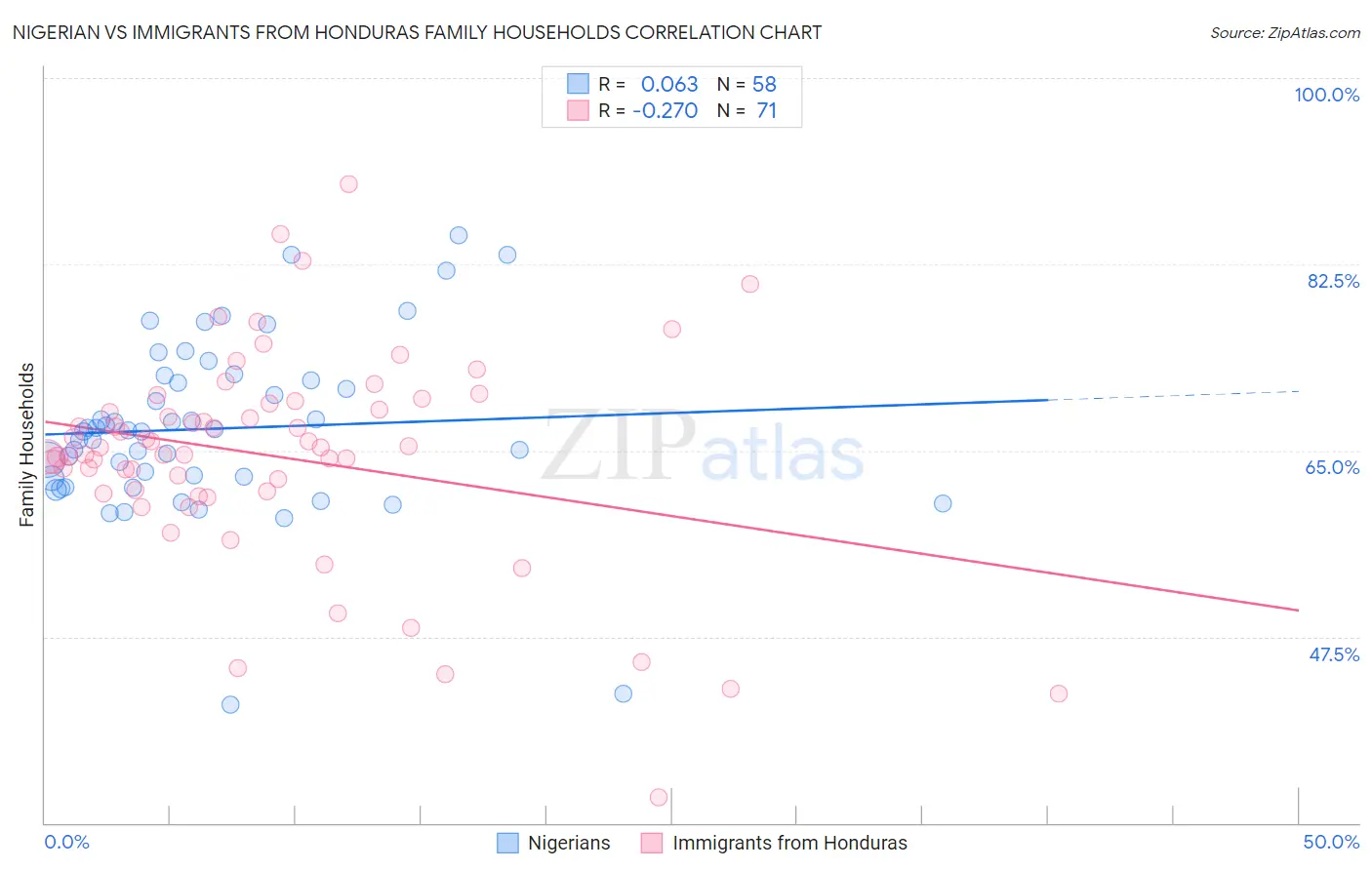 Nigerian vs Immigrants from Honduras Family Households