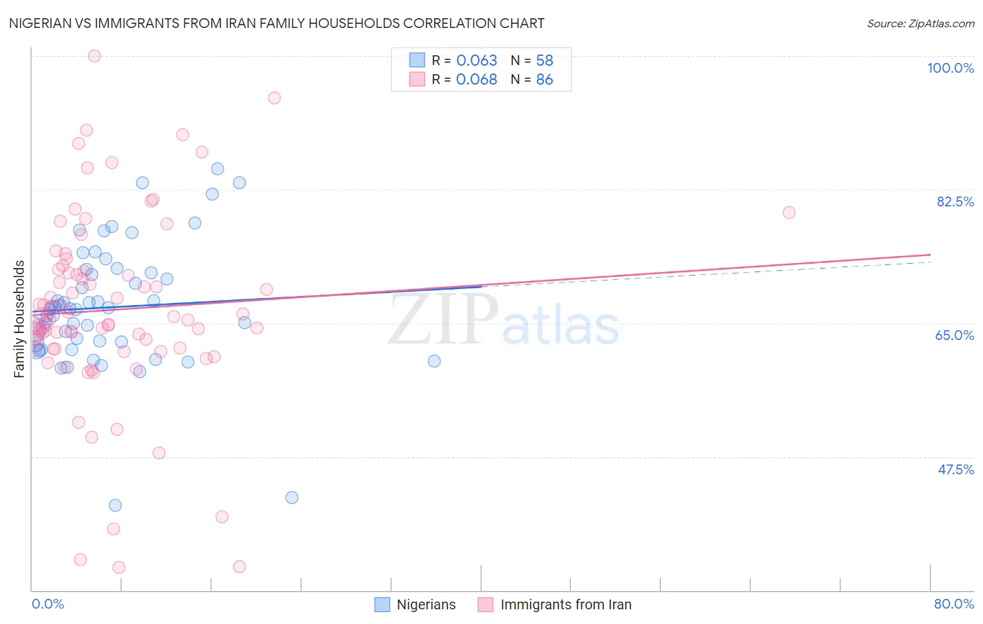 Nigerian vs Immigrants from Iran Family Households