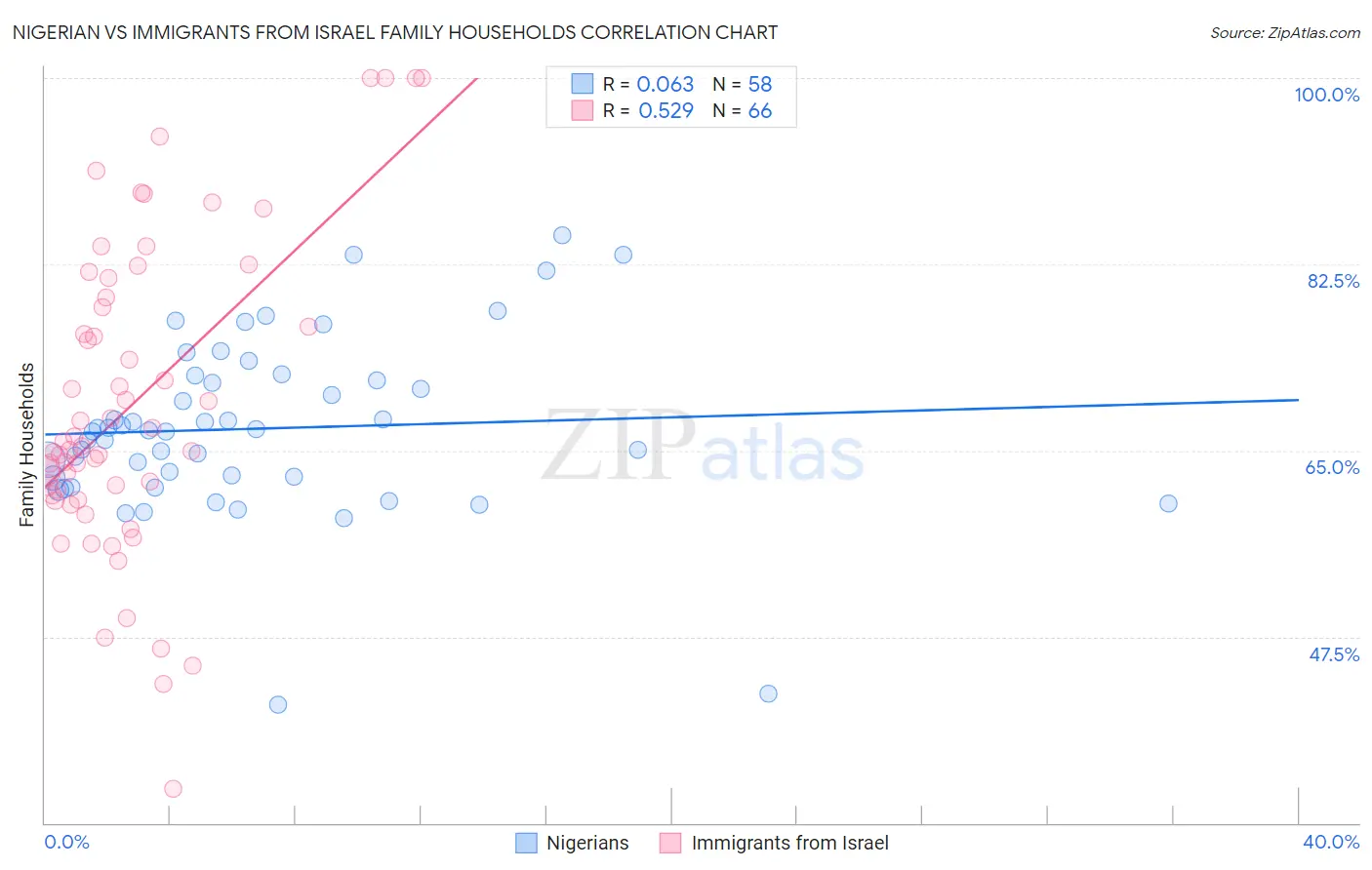 Nigerian vs Immigrants from Israel Family Households