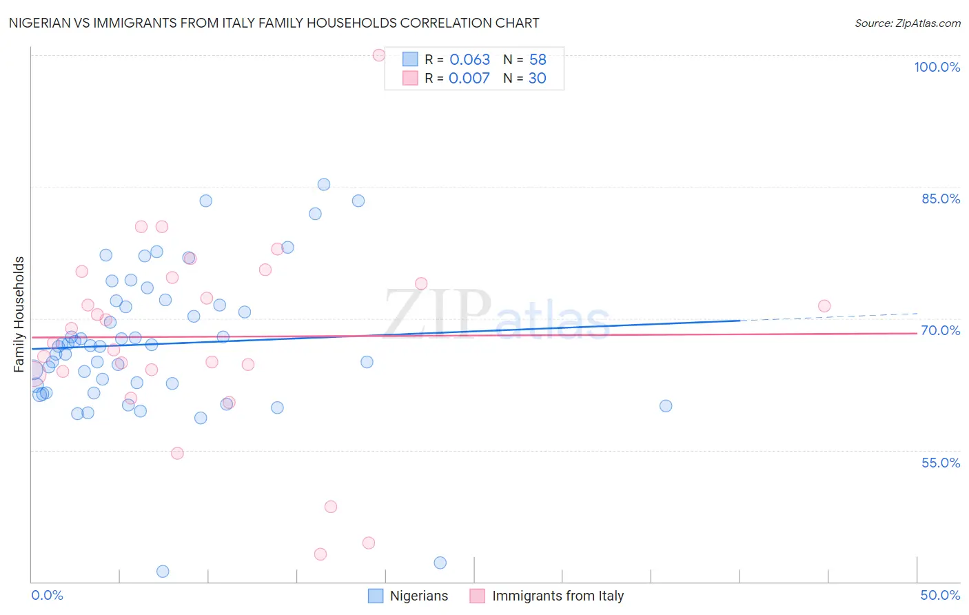 Nigerian vs Immigrants from Italy Family Households