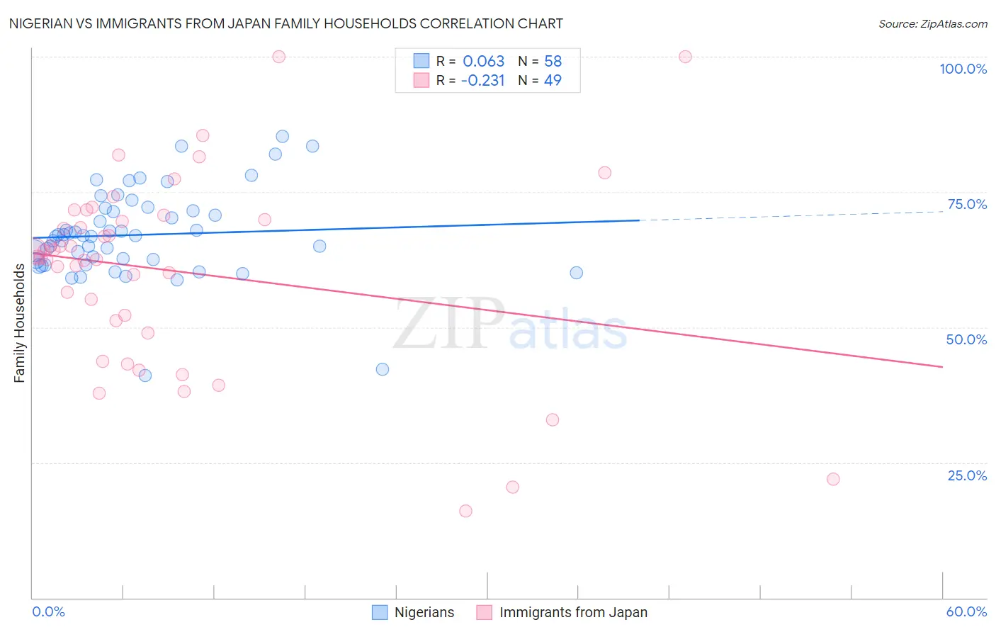 Nigerian vs Immigrants from Japan Family Households