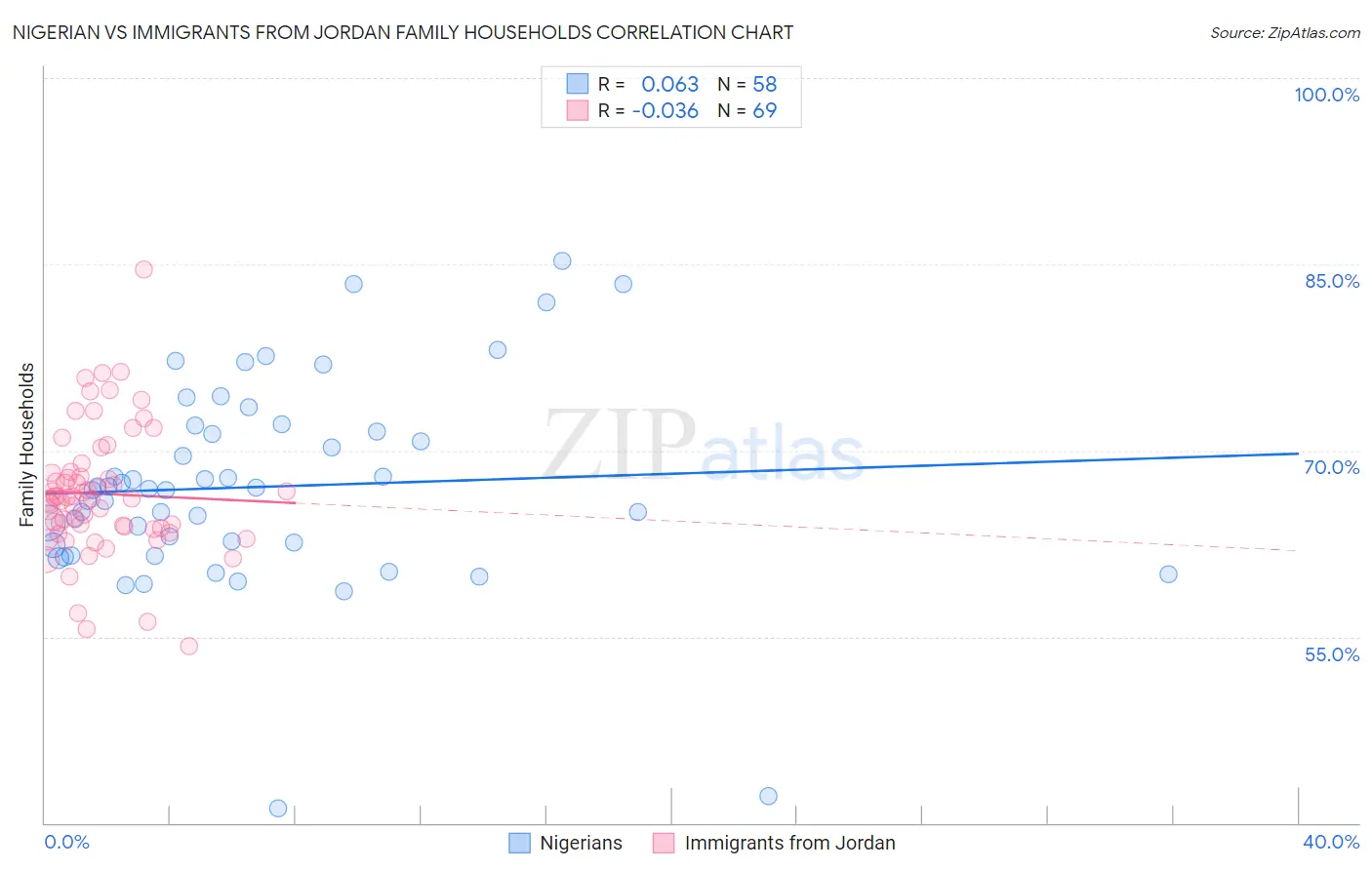 Nigerian vs Immigrants from Jordan Family Households