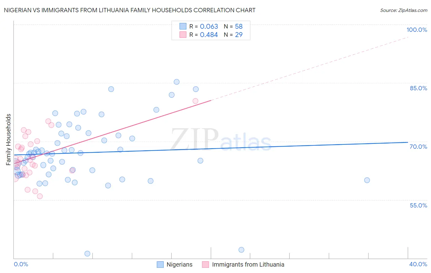 Nigerian vs Immigrants from Lithuania Family Households