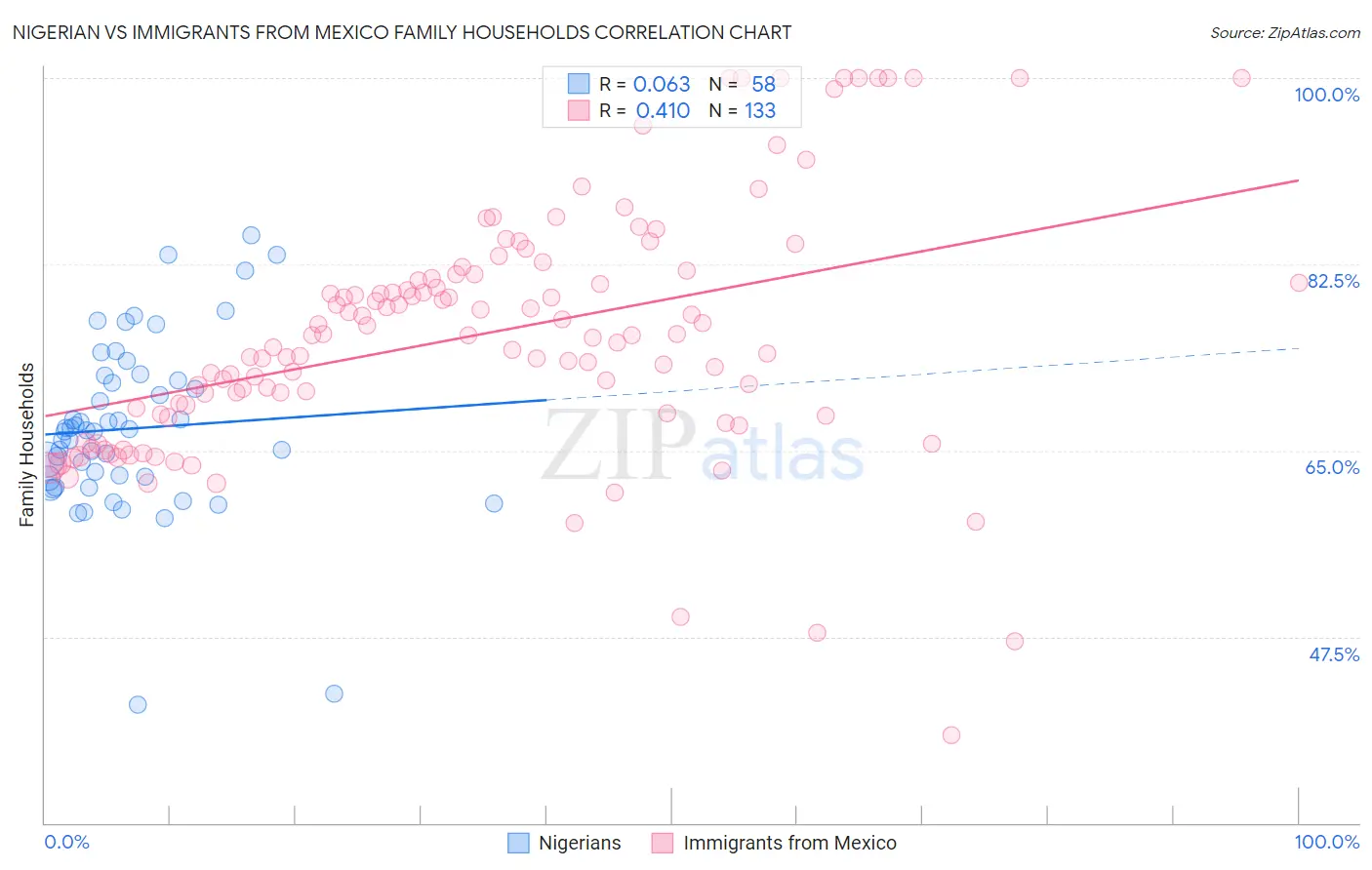 Nigerian vs Immigrants from Mexico Family Households