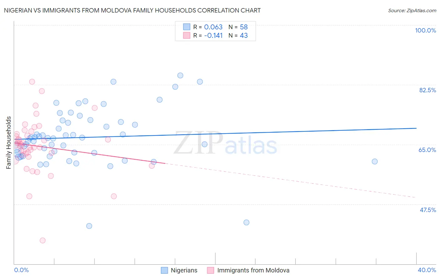Nigerian vs Immigrants from Moldova Family Households