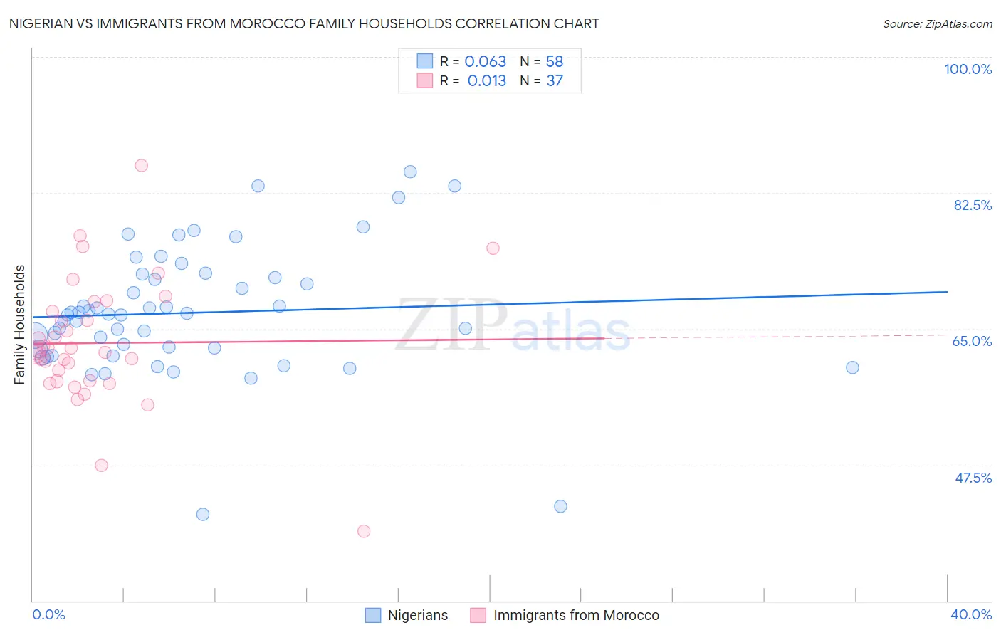 Nigerian vs Immigrants from Morocco Family Households