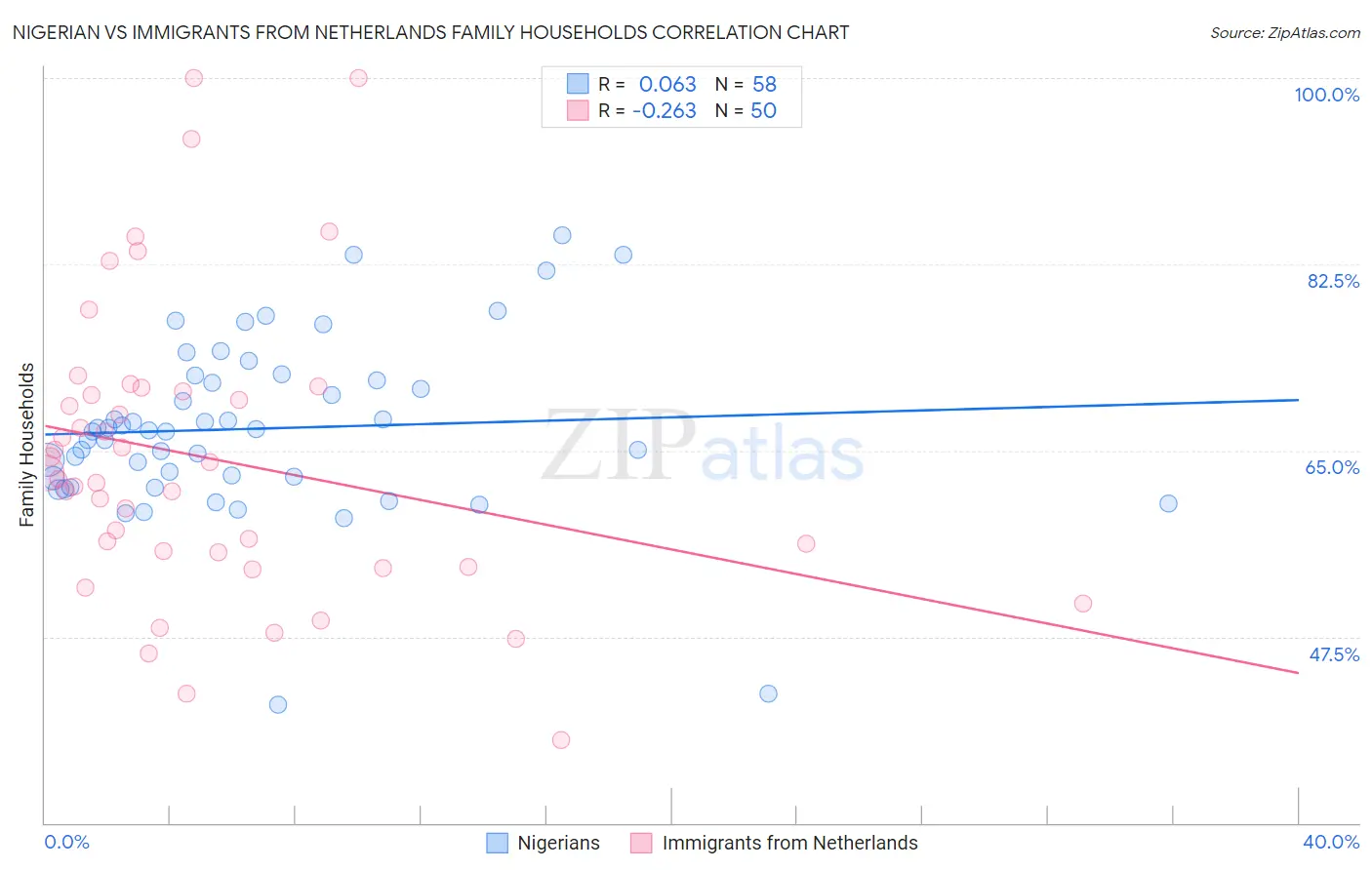 Nigerian vs Immigrants from Netherlands Family Households