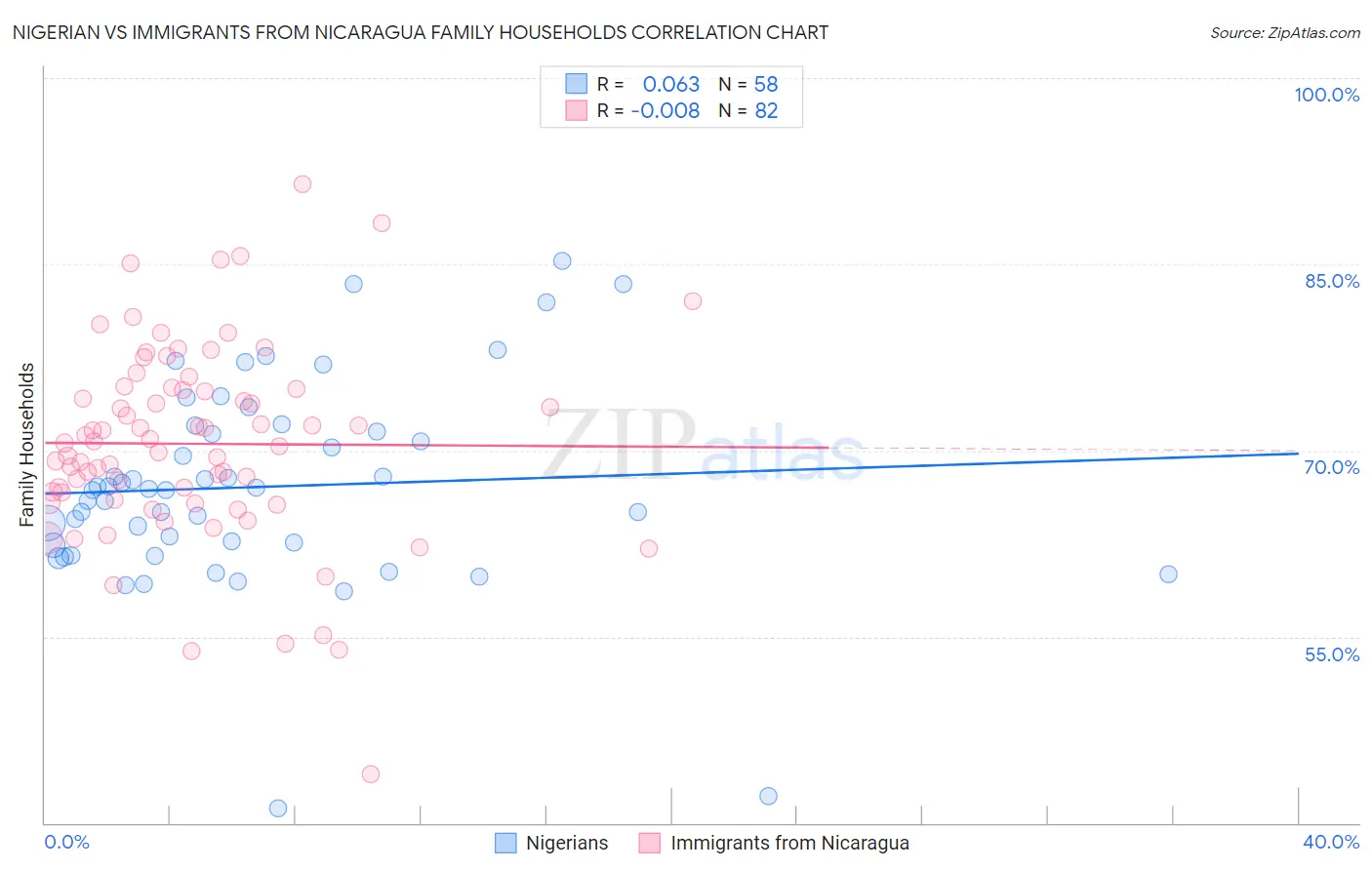 Nigerian vs Immigrants from Nicaragua Family Households