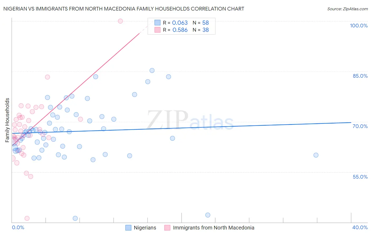 Nigerian vs Immigrants from North Macedonia Family Households