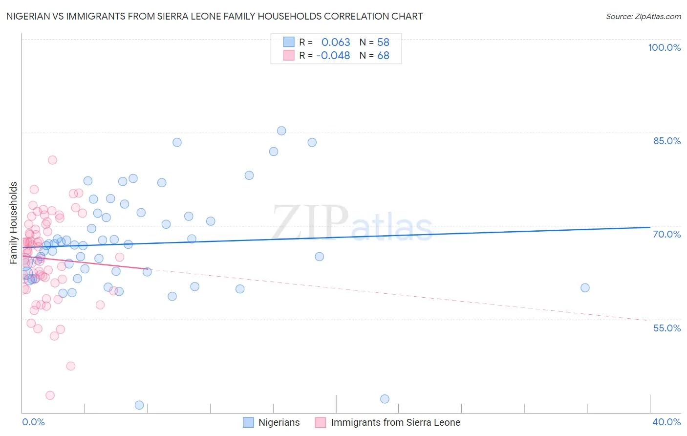 Nigerian vs Immigrants from Sierra Leone Family Households