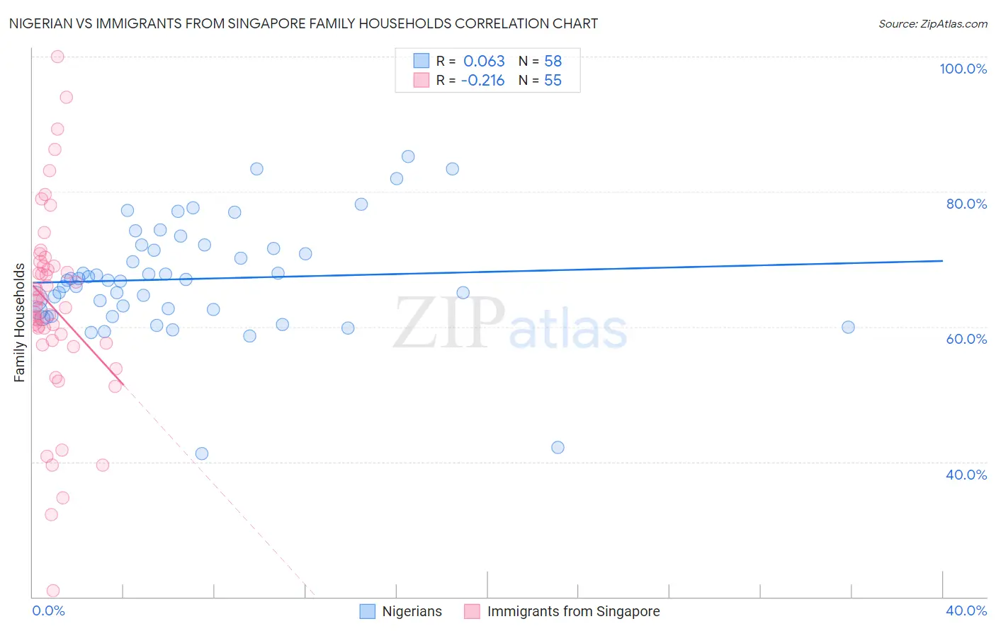 Nigerian vs Immigrants from Singapore Family Households