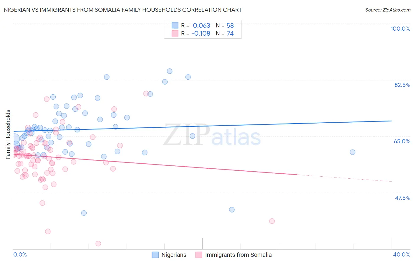Nigerian vs Immigrants from Somalia Family Households