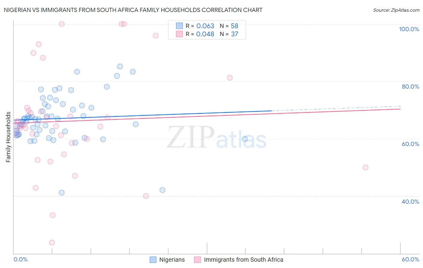 Nigerian vs Immigrants from South Africa Family Households