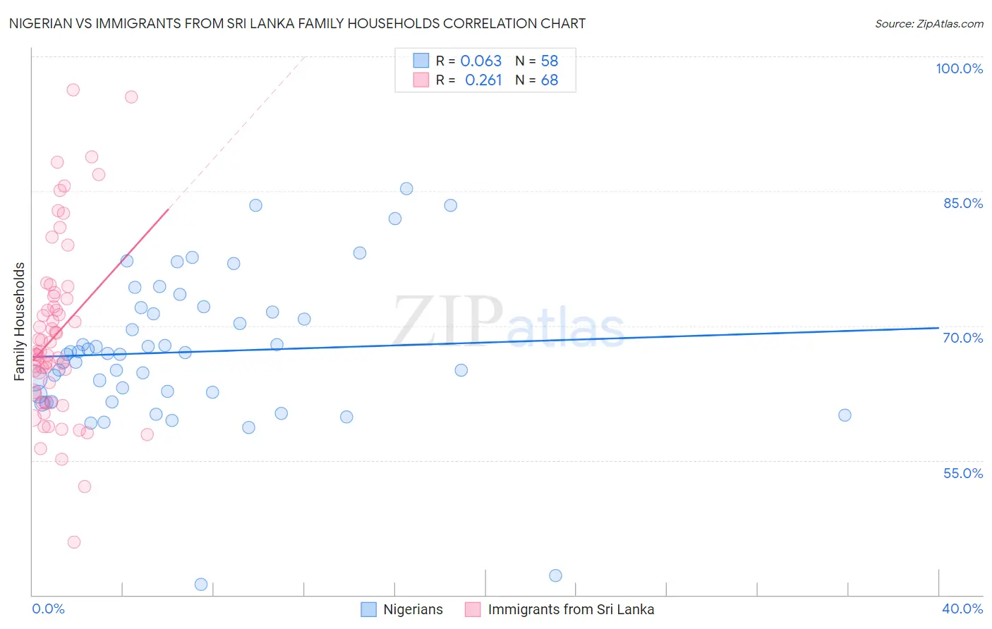 Nigerian vs Immigrants from Sri Lanka Family Households