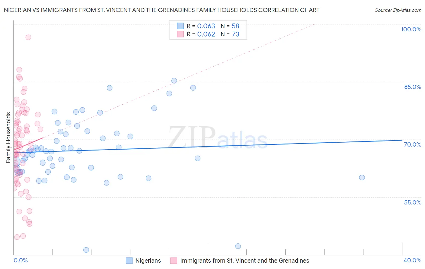 Nigerian vs Immigrants from St. Vincent and the Grenadines Family Households