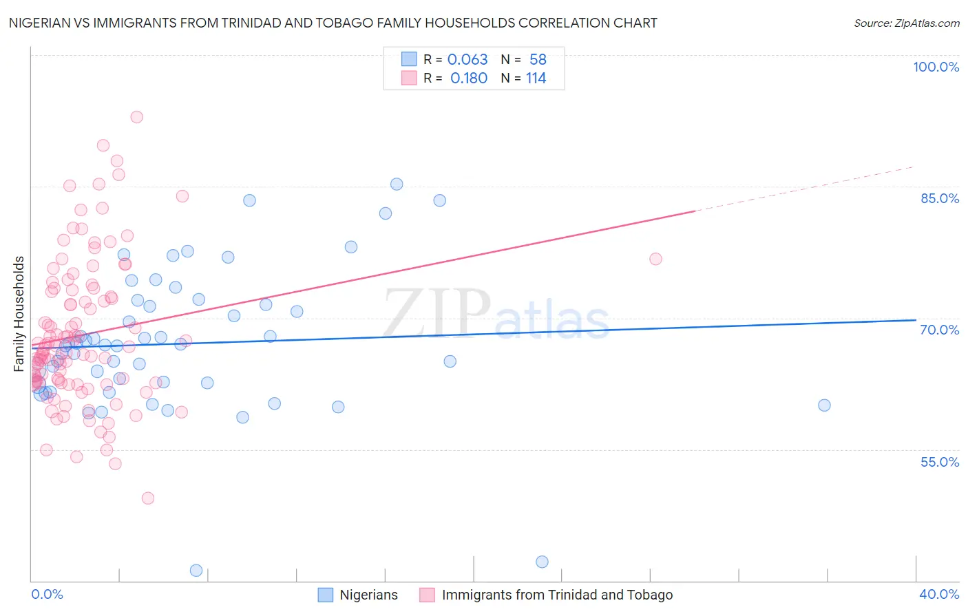 Nigerian vs Immigrants from Trinidad and Tobago Family Households