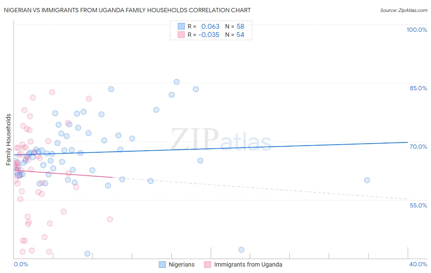 Nigerian vs Immigrants from Uganda Family Households