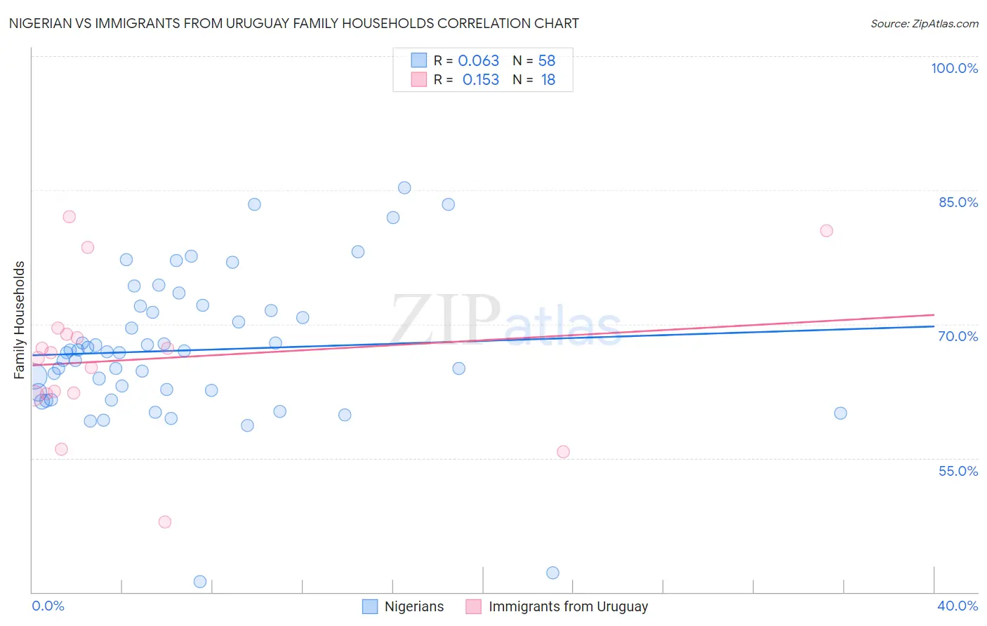Nigerian vs Immigrants from Uruguay Family Households