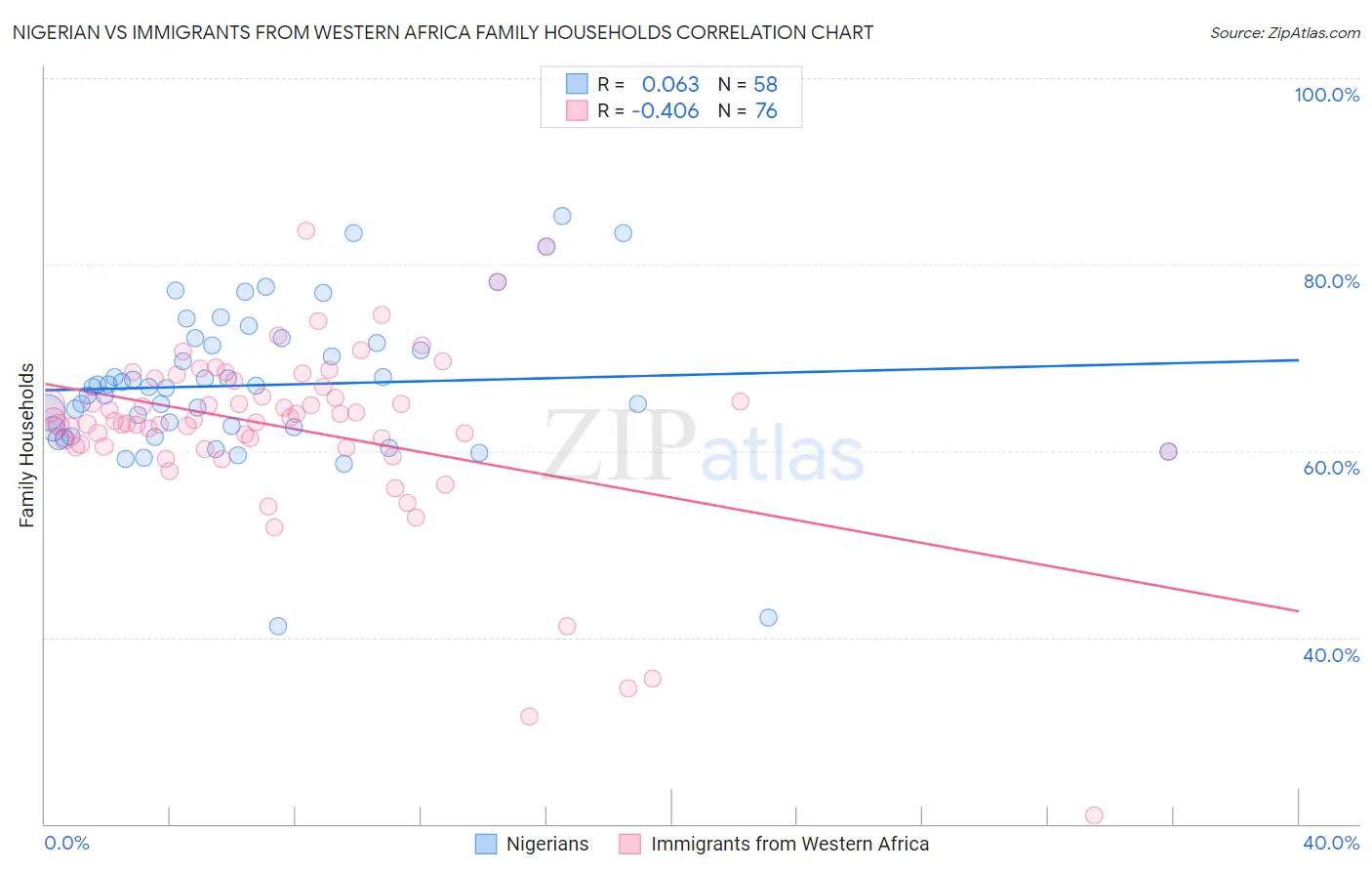 Nigerian vs Immigrants from Western Africa Family Households