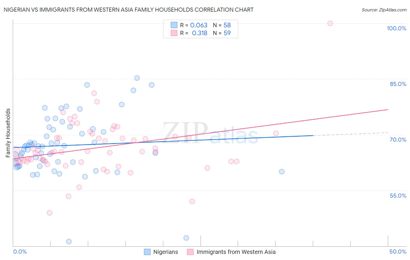 Nigerian vs Immigrants from Western Asia Family Households