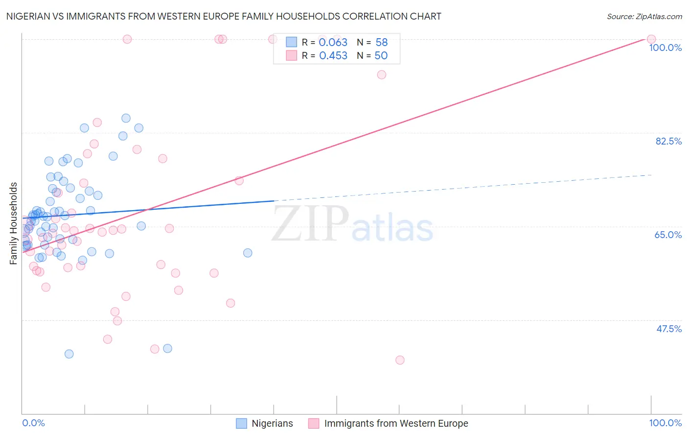 Nigerian vs Immigrants from Western Europe Family Households