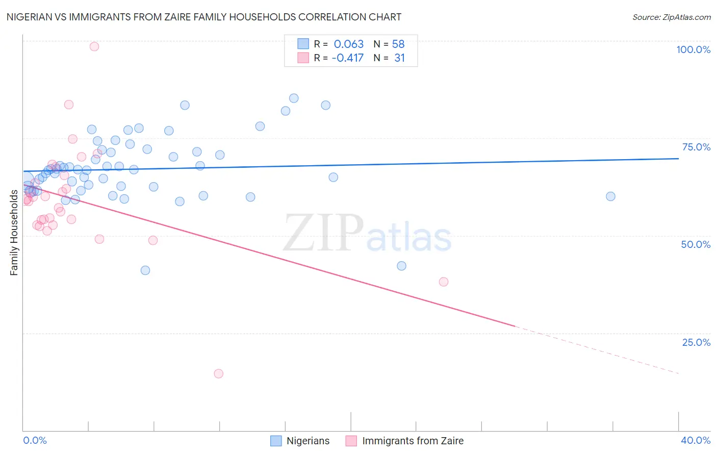 Nigerian vs Immigrants from Zaire Family Households