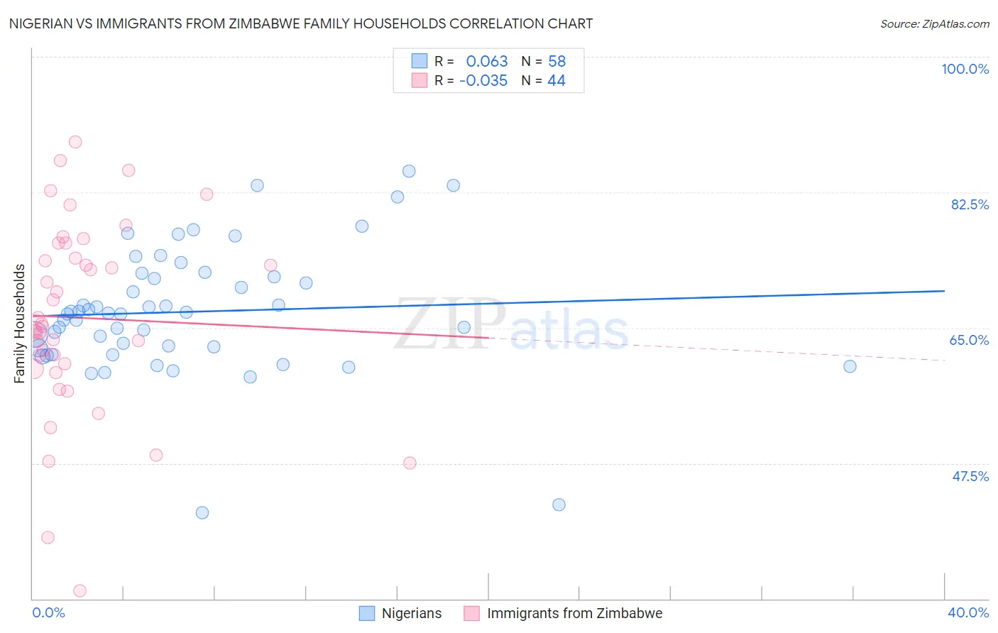 Nigerian vs Immigrants from Zimbabwe Family Households