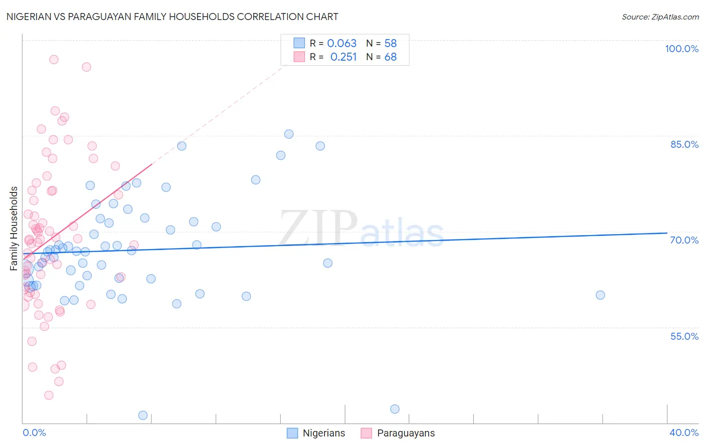 Nigerian vs Paraguayan Family Households