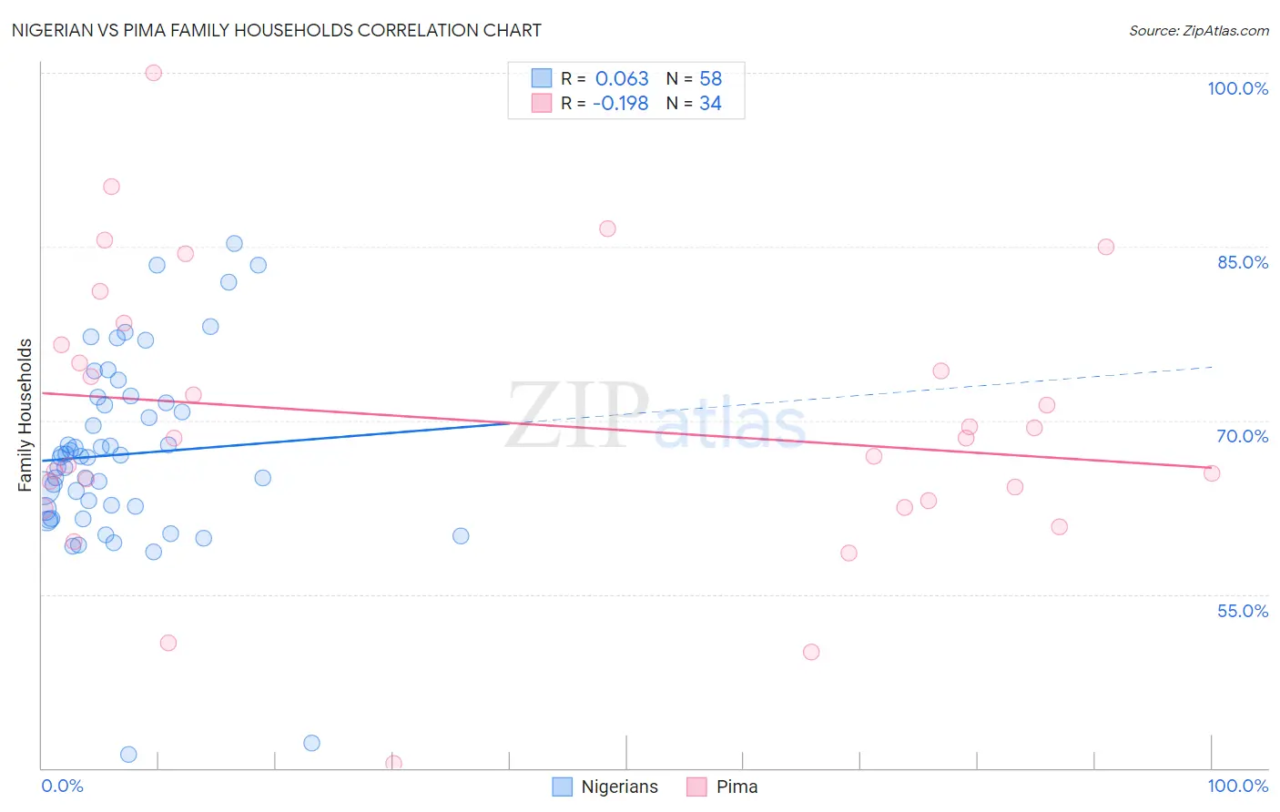 Nigerian vs Pima Family Households