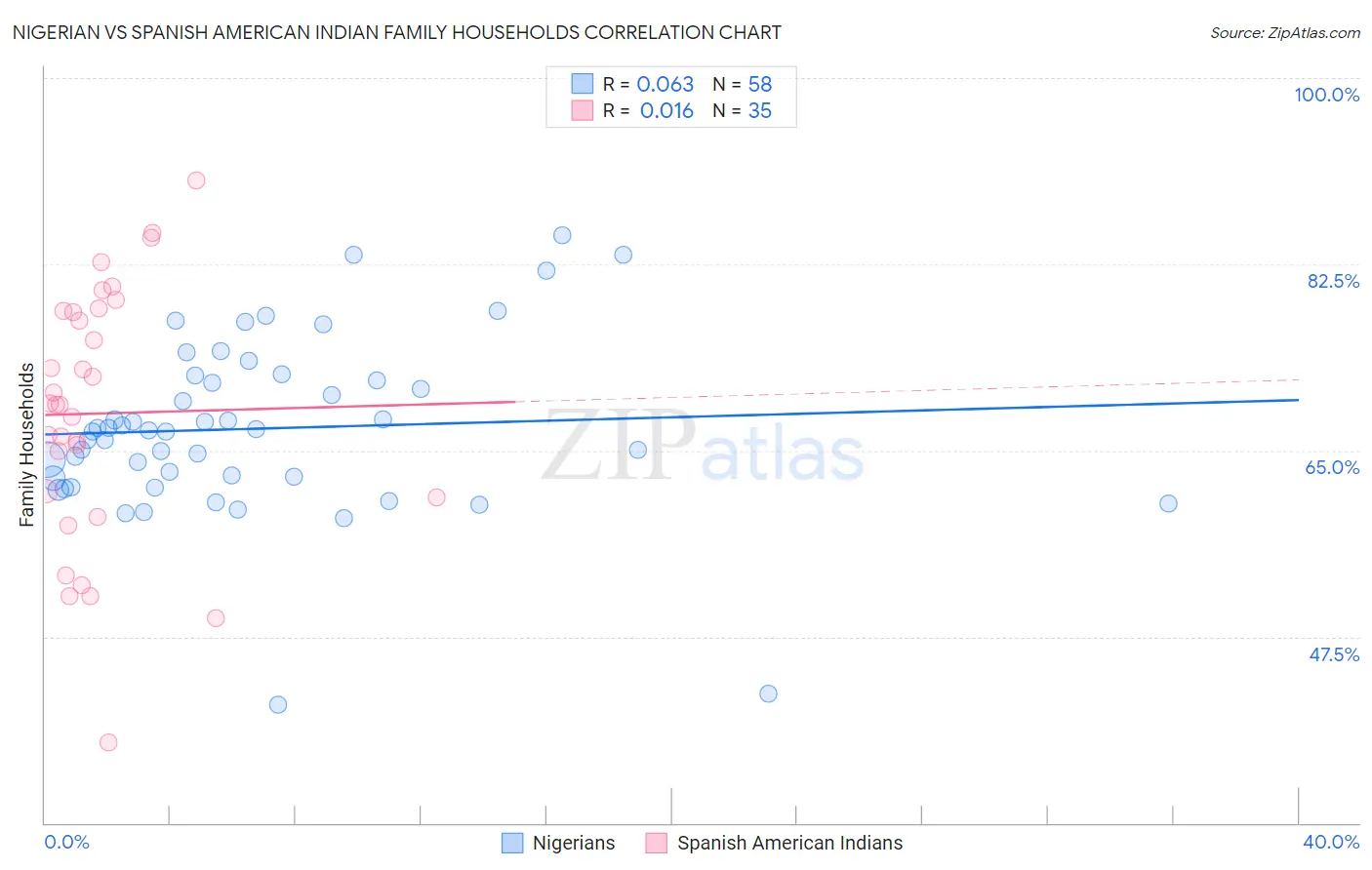 Nigerian vs Spanish American Indian Family Households