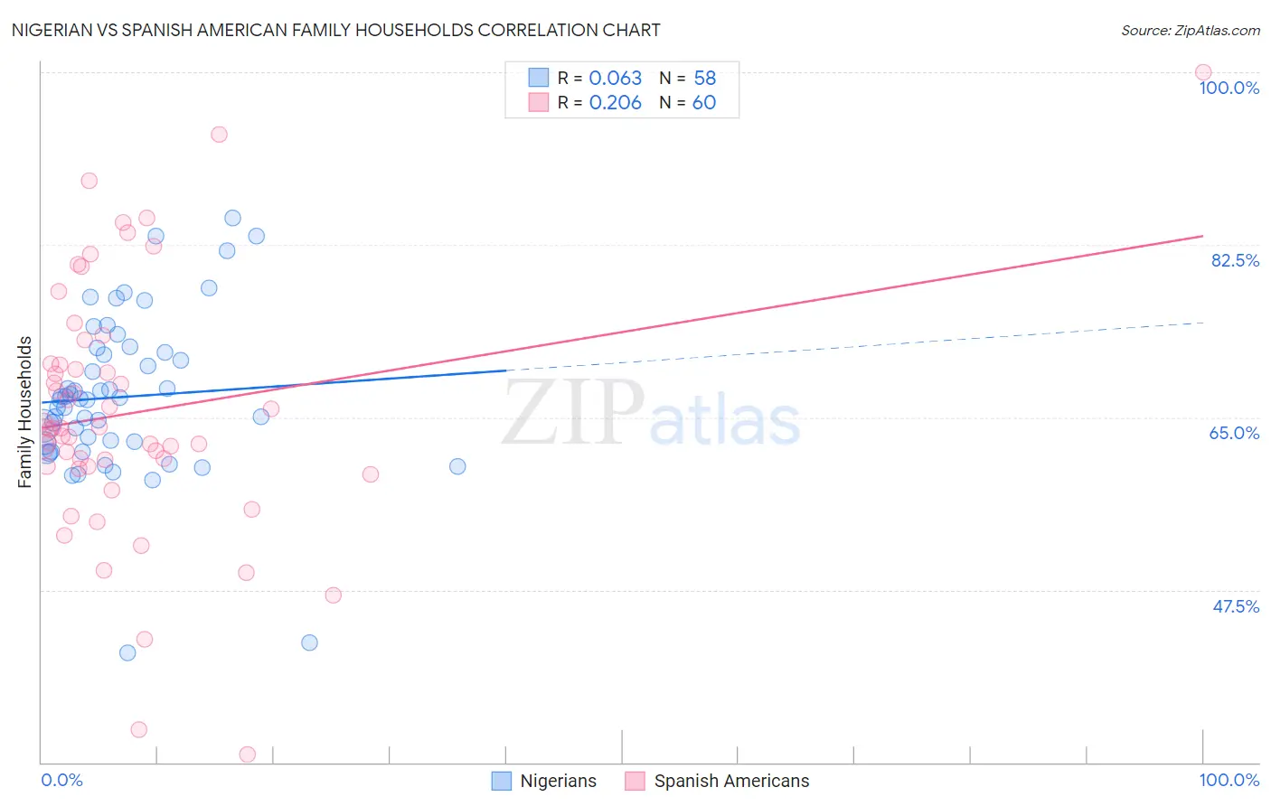 Nigerian vs Spanish American Family Households