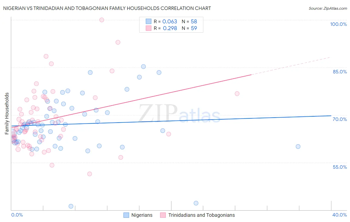Nigerian vs Trinidadian and Tobagonian Family Households