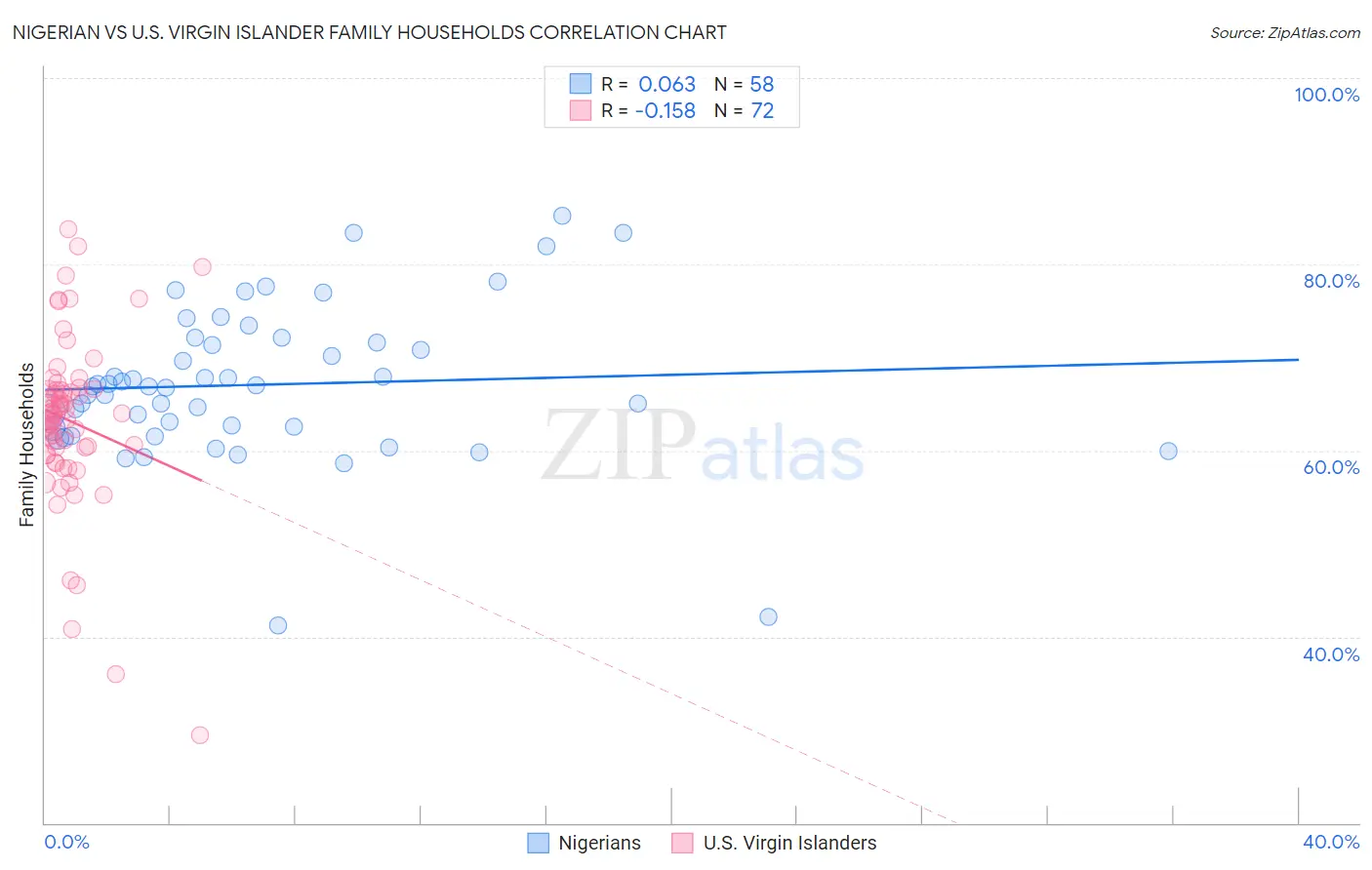 Nigerian vs U.S. Virgin Islander Family Households