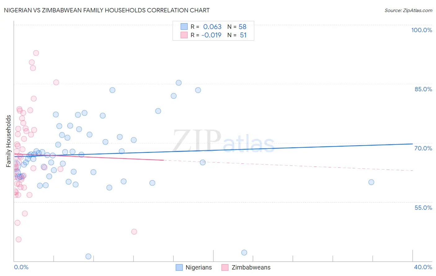 Nigerian vs Zimbabwean Family Households