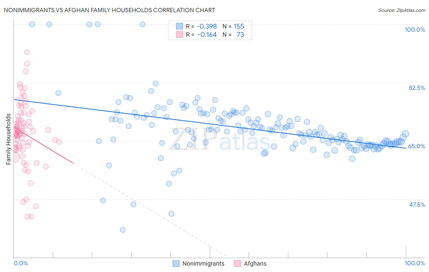 Nonimmigrants vs Afghan Family Households