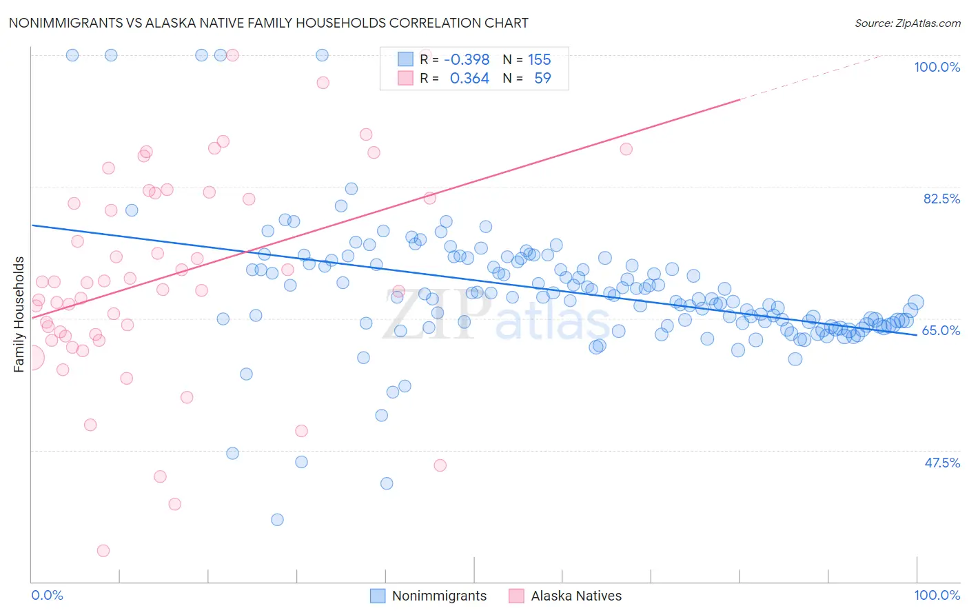 Nonimmigrants vs Alaska Native Family Households