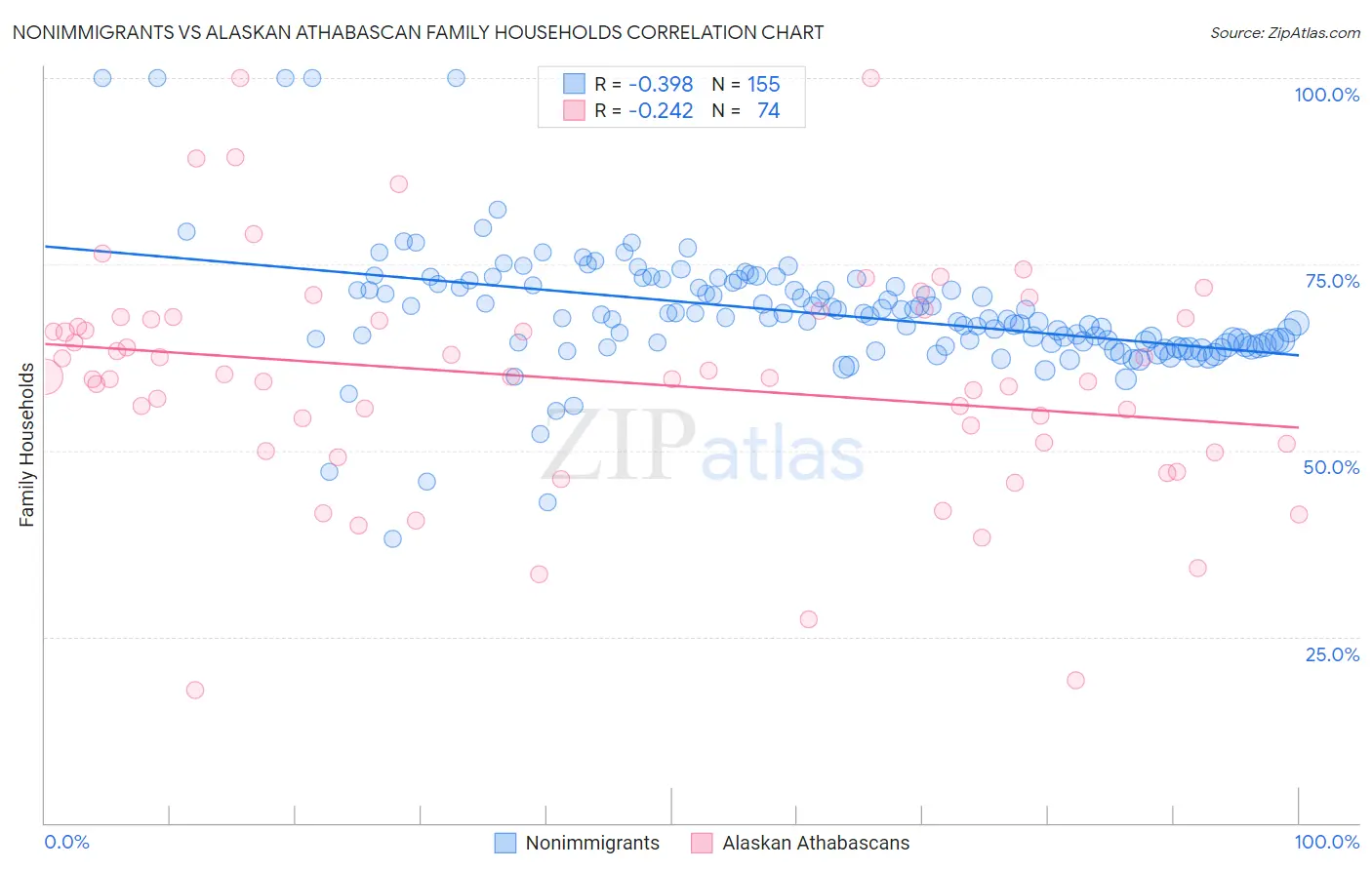 Nonimmigrants vs Alaskan Athabascan Family Households