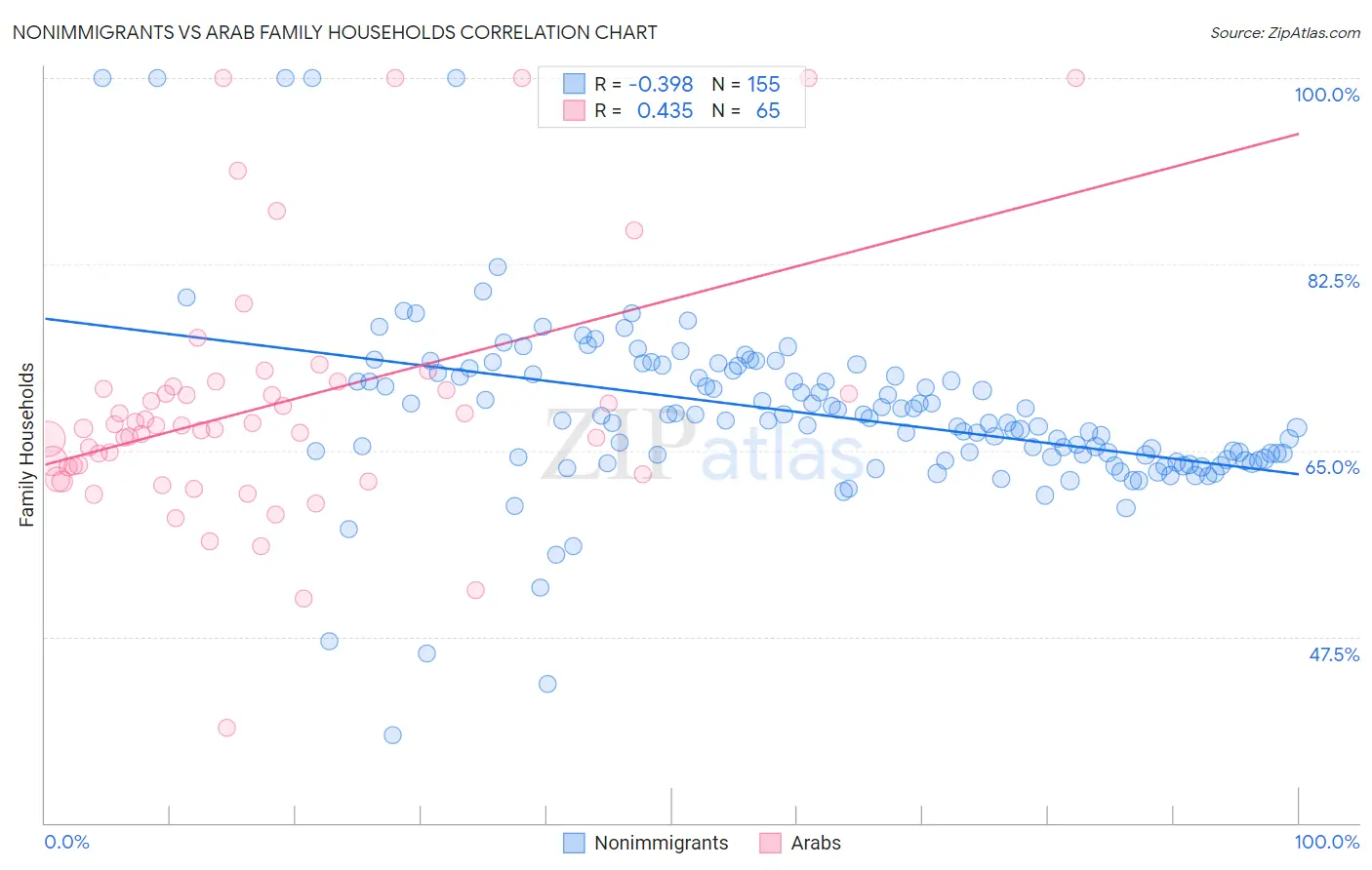 Nonimmigrants vs Arab Family Households
