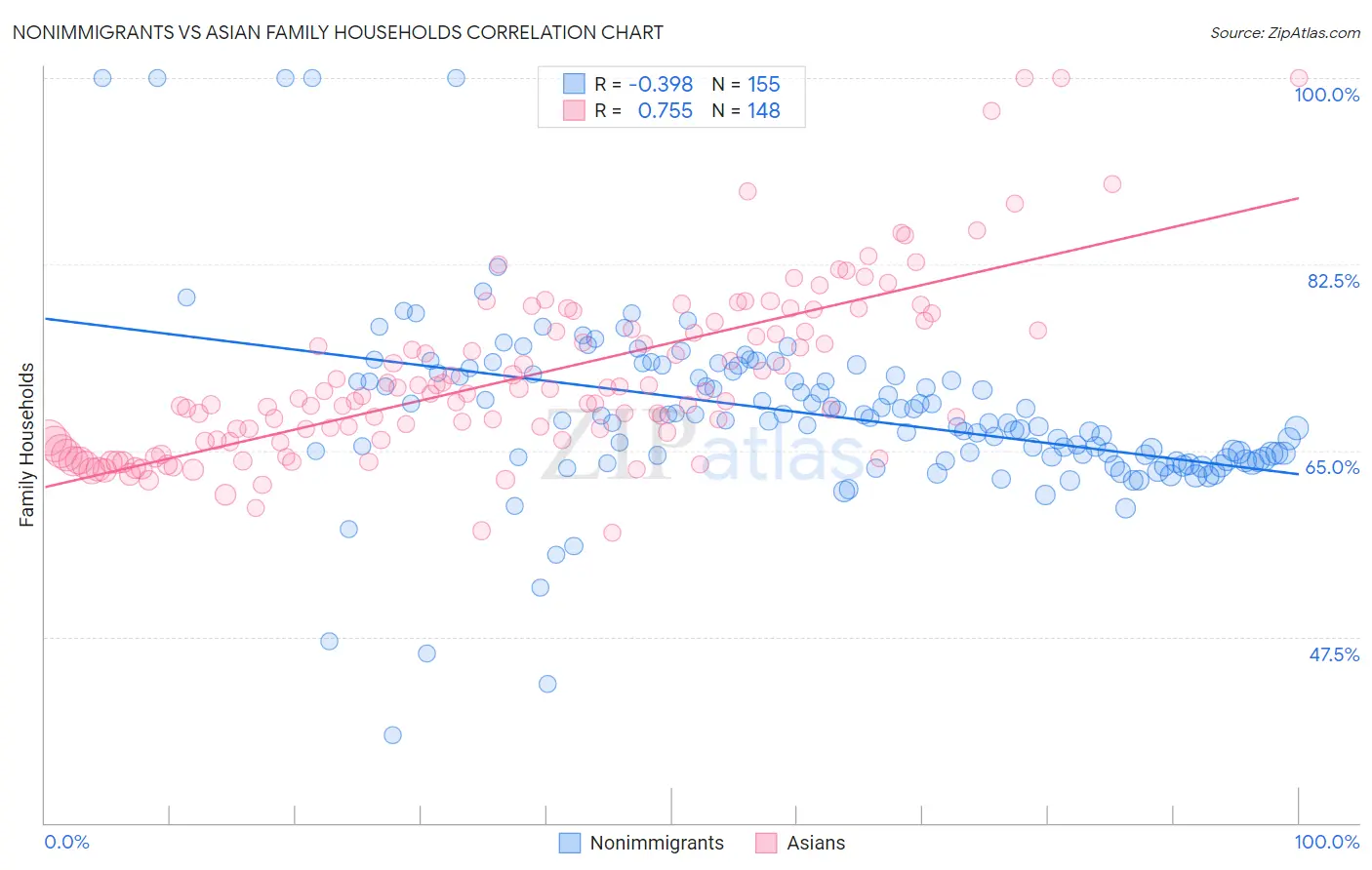 Nonimmigrants vs Asian Family Households