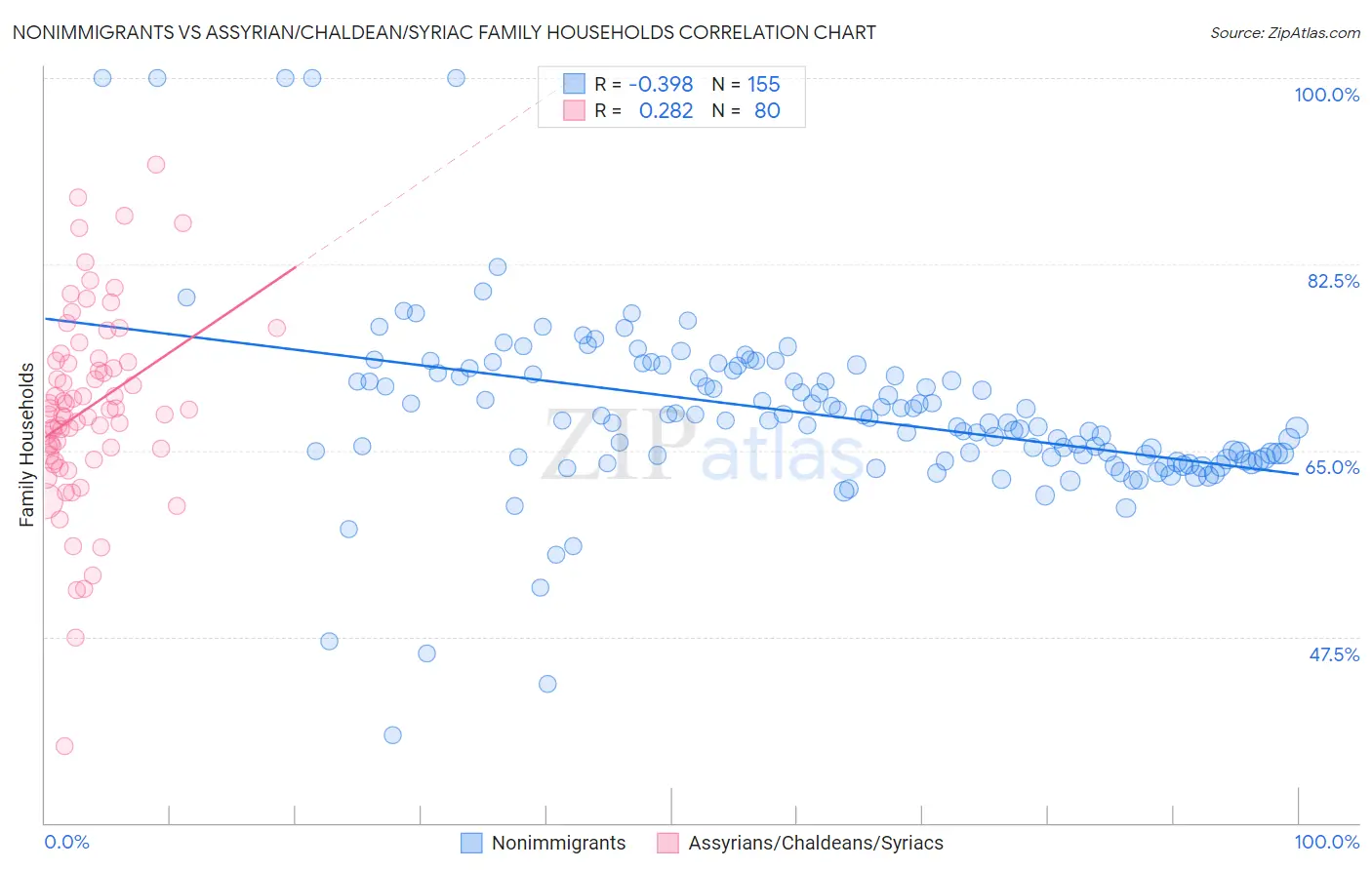 Nonimmigrants vs Assyrian/Chaldean/Syriac Family Households