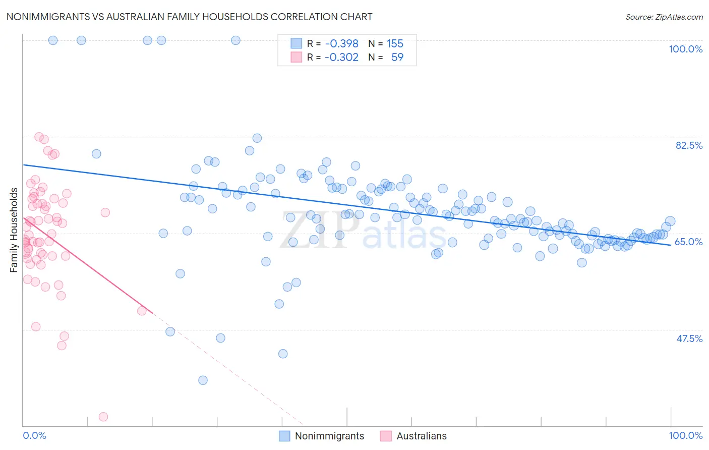 Nonimmigrants vs Australian Family Households