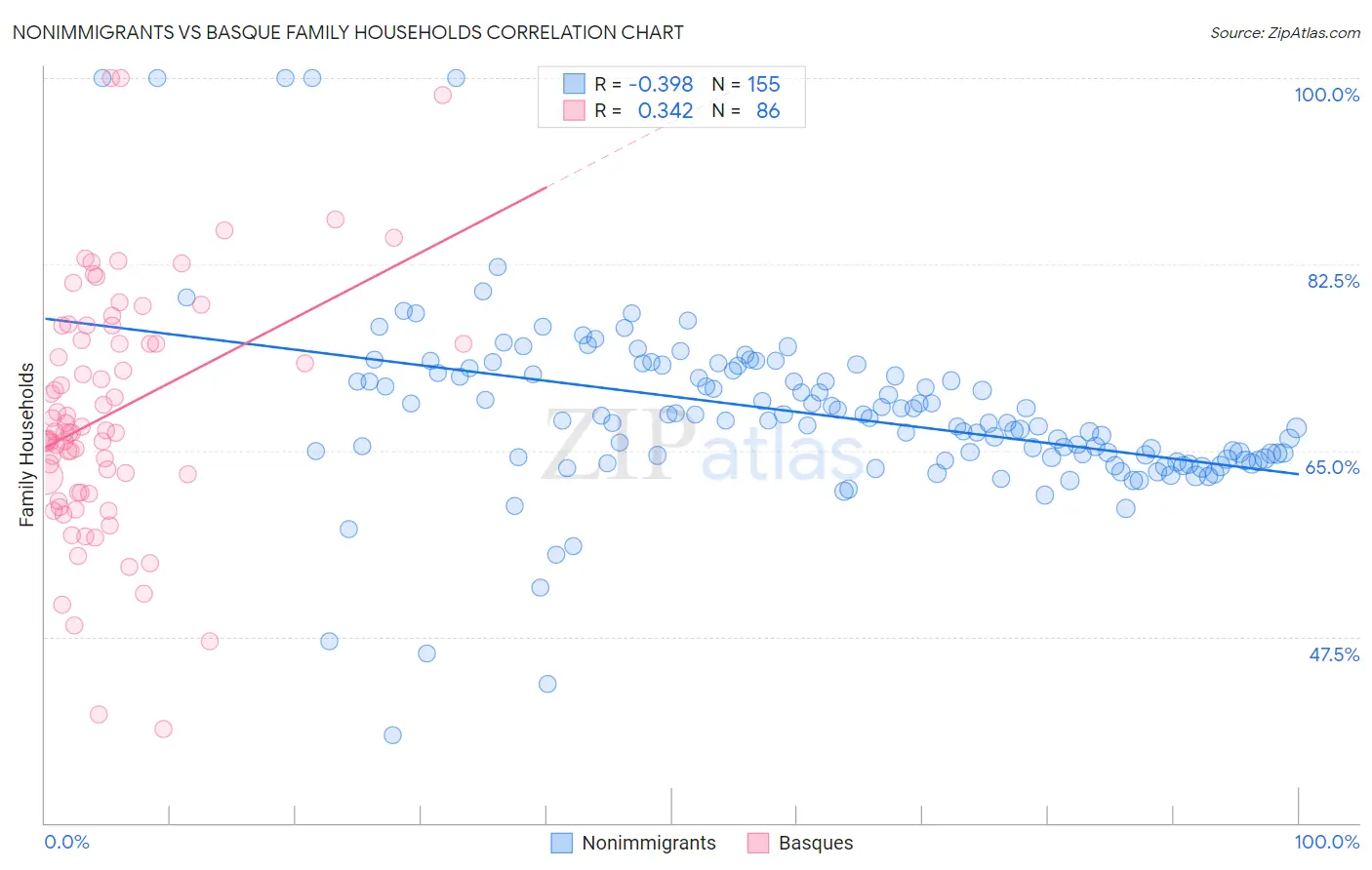 Nonimmigrants vs Basque Family Households