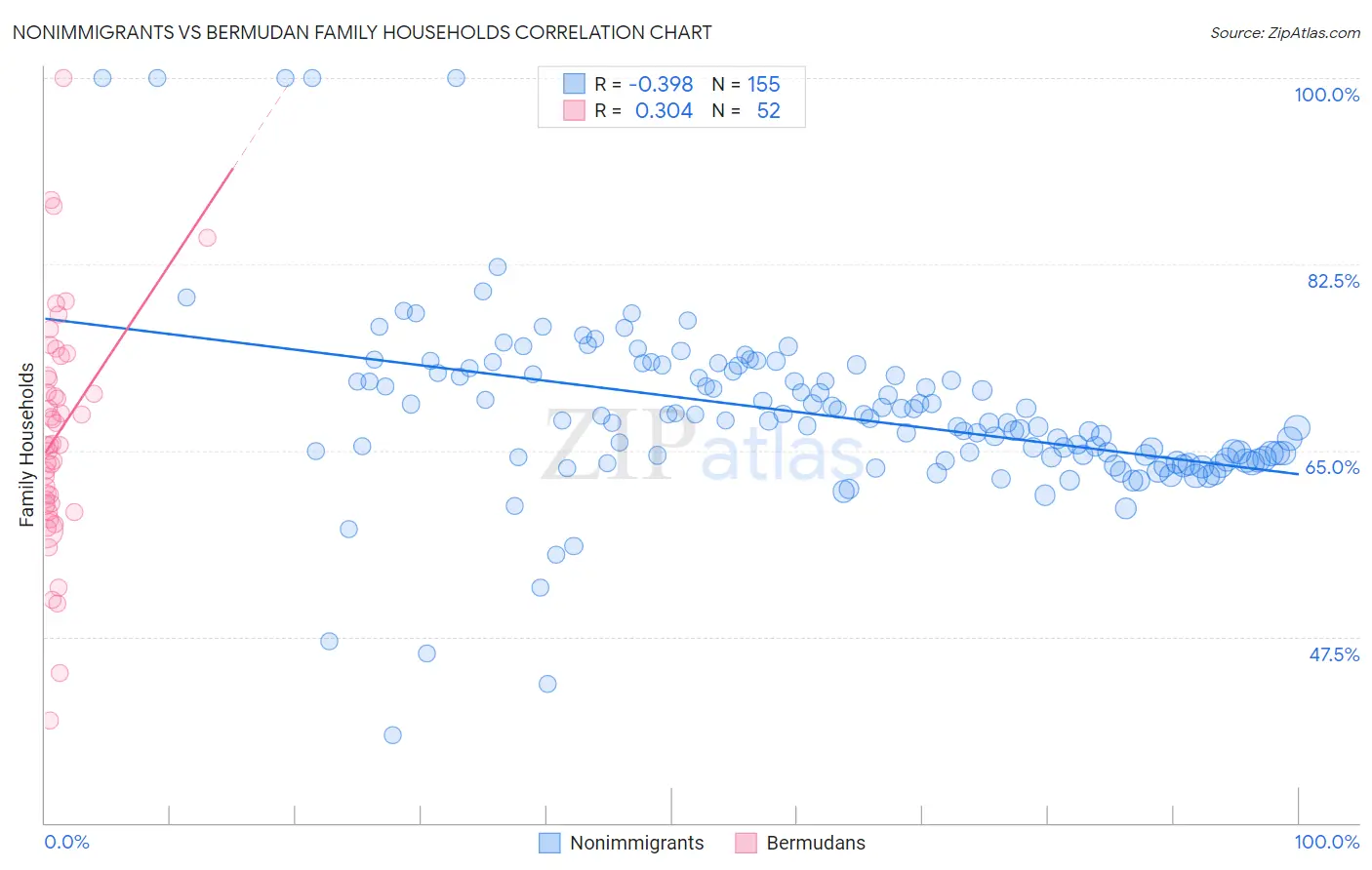 Nonimmigrants vs Bermudan Family Households