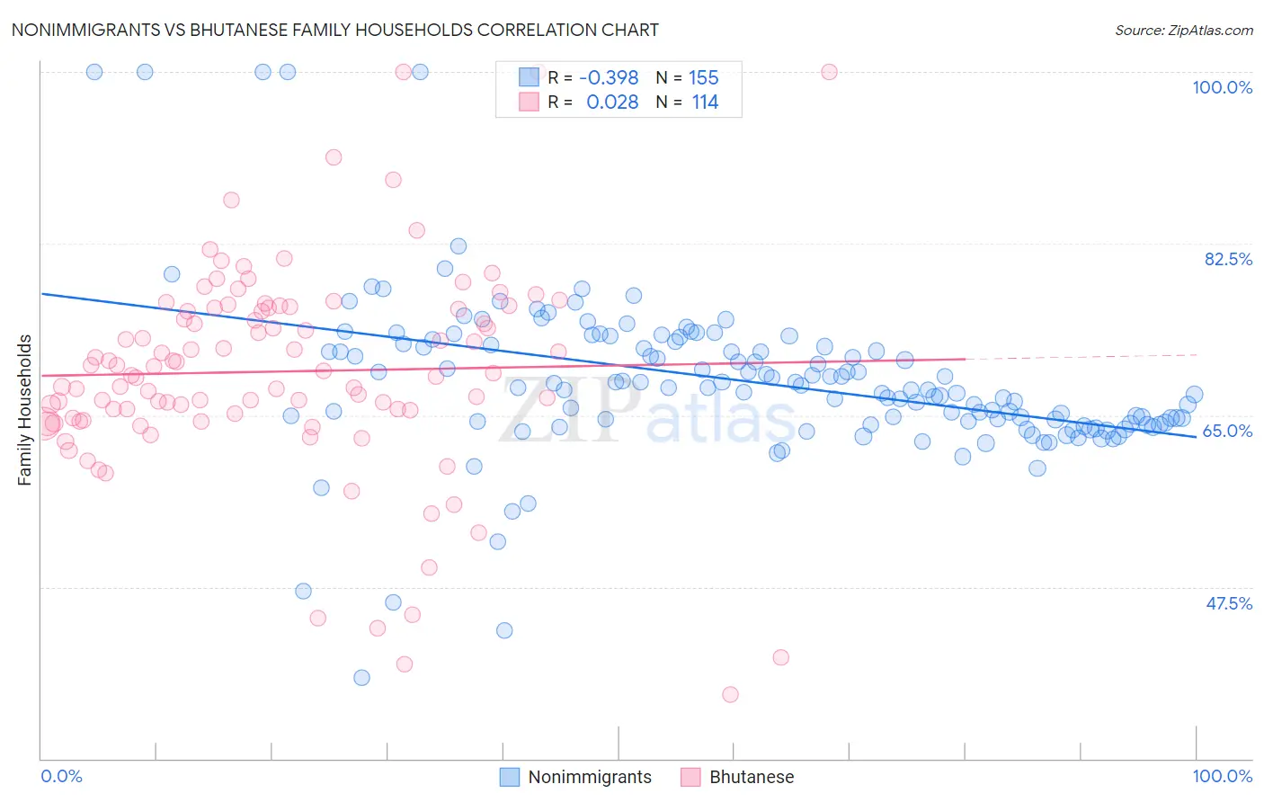 Nonimmigrants vs Bhutanese Family Households